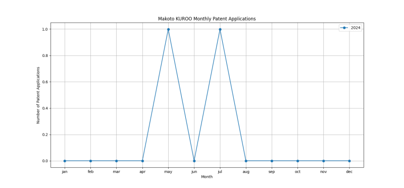 Makoto KUROO Monthly Patent Applications.png