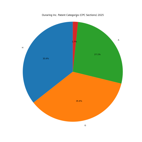 Ouraring Inc. Patent Categories 2025 - Up to February 2025