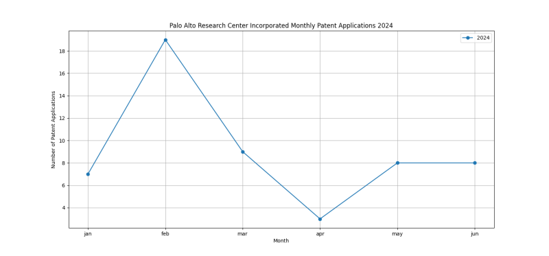 Palo Alto Research Center Incorporated Monthly Patent Applications 2024 - Up to June 2024.png