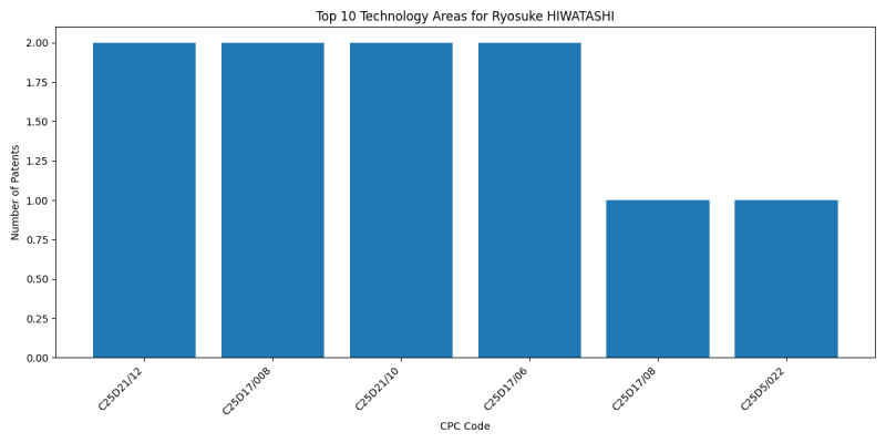 Ryosuke HIWATASHI Top Technology Areas.png