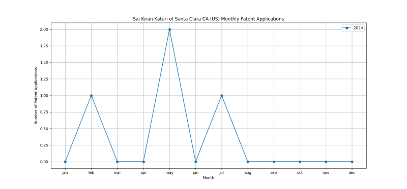 Sai Kiran Katuri of Santa Clara CA (US) Monthly Patent Applications.png