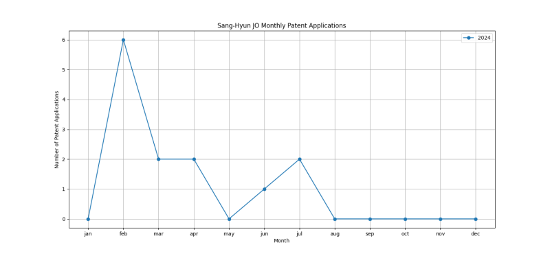 Sang-Hyun JO Monthly Patent Applications.png