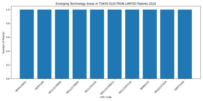 TOKYO ELECTRON LIMITED Top Emerging Technology Areas 2024 - Up to June 2024