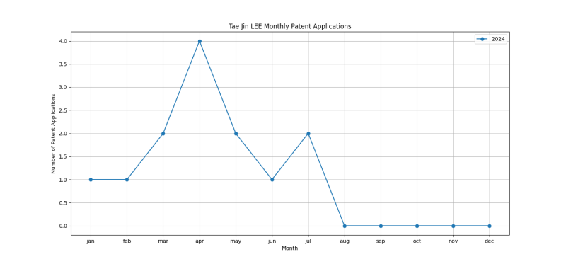 Tae Jin LEE Monthly Patent Applications.png