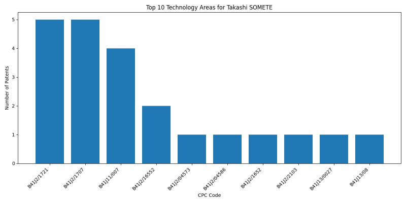 Takashi SOMETE Top Technology Areas.png