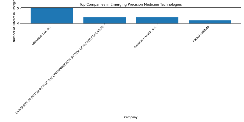 Top Companies in Emerging Precision Medicine Technologies.png