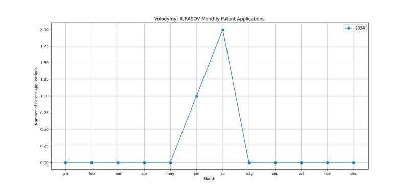 Volodymyr IURASOV Monthly Patent Applications.png