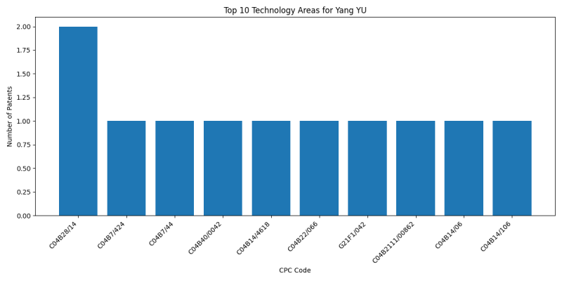 Yang YU Top Technology Areas.png