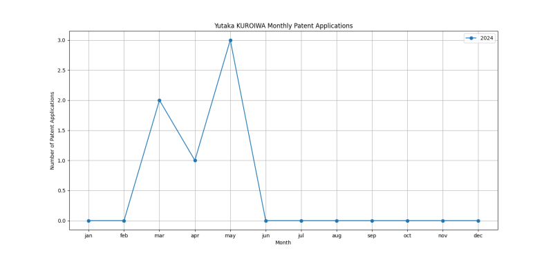 Yutaka KUROIWA Monthly Patent Applications.png