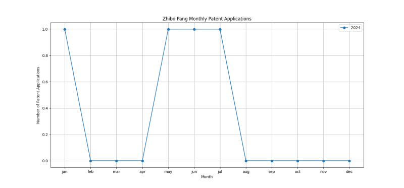 Zhibo Pang Monthly Patent Applications.png