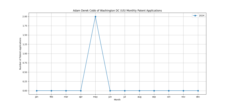 Adam Derek Cobb of Washington DC (US) Monthly Patent Applications.png