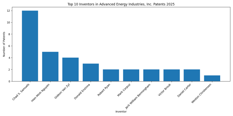 Advanced Energy Industries, Inc. Top Inventors 2025 - Up to 2025