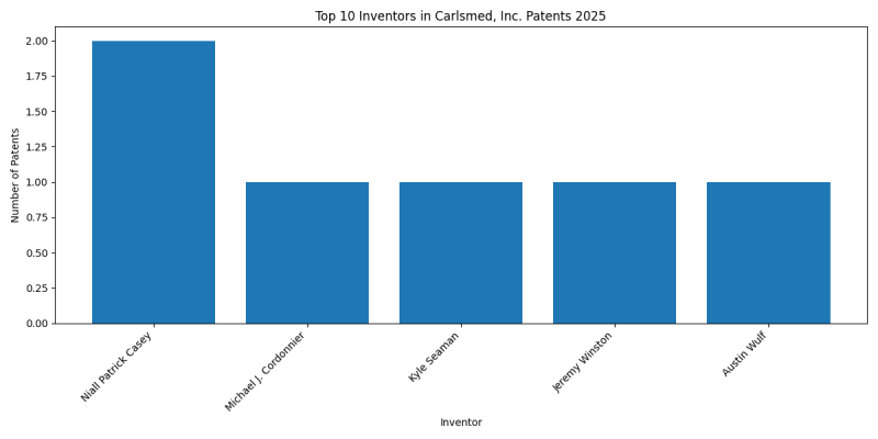 Carlsmed, Inc. Top Inventors 2025 - Up to February 2025