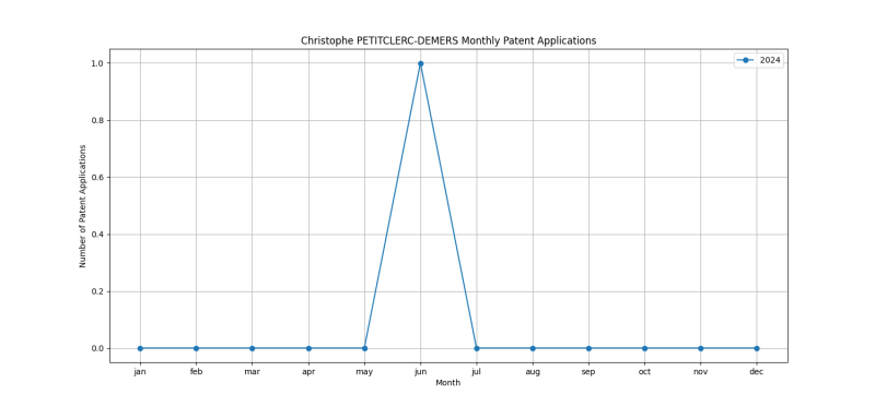 Christophe PETITCLERC-DEMERS Monthly Patent Applications.png