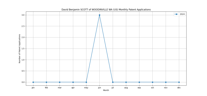 David Benjamin SCOTT of WOODINVILLE WA (US) Monthly Patent Applications.png