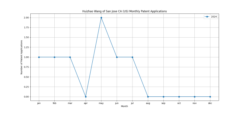 Huizhao Wang of San Jose CA (US) Monthly Patent Applications.png