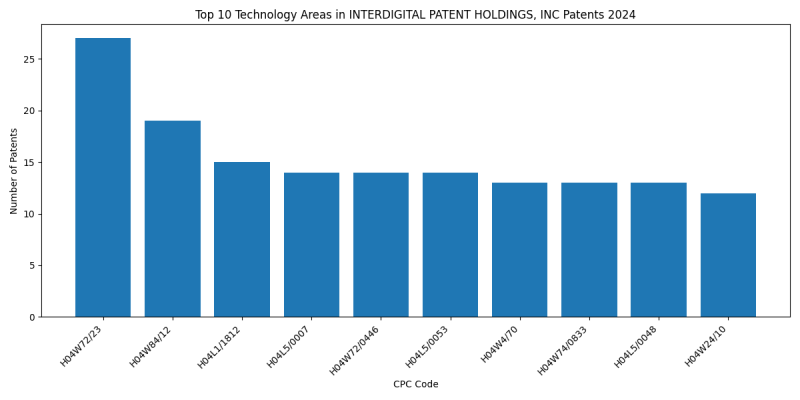 INTERDIGITAL PATENT HOLDINGS, INC Top Technology Areas 2024 - Up to June 2024