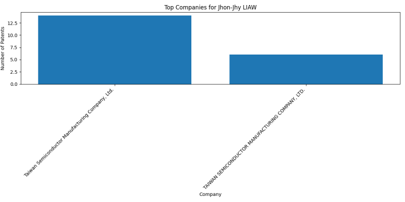 Jhon-Jhy LIAW Top Companies.png