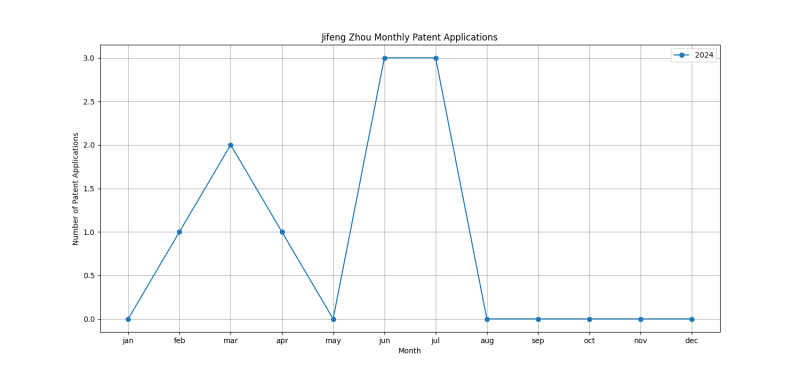 Jifeng Zhou Monthly Patent Applications.png