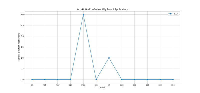 Kazuki KANEHARA Monthly Patent Applications.png