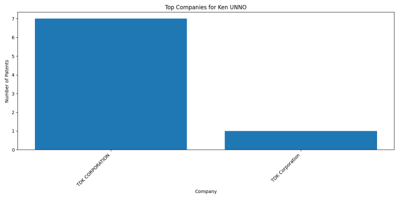 Ken UNNO Top Companies.png