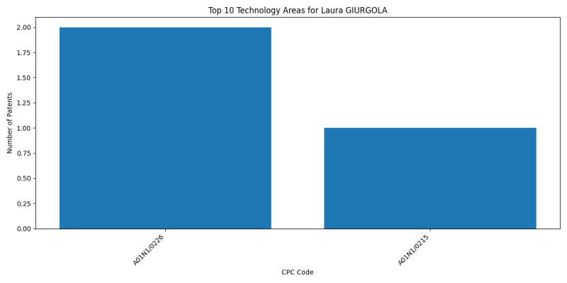 Laura GIURGOLA Top Technology Areas.png