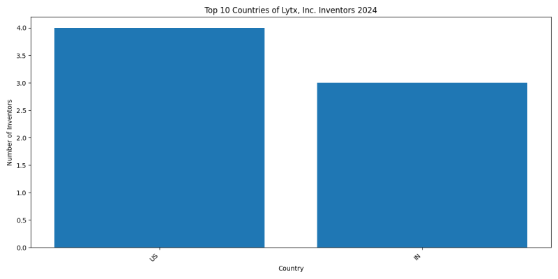 Lytx, Inc. Inventor Countries 2024 - Up to June 2024