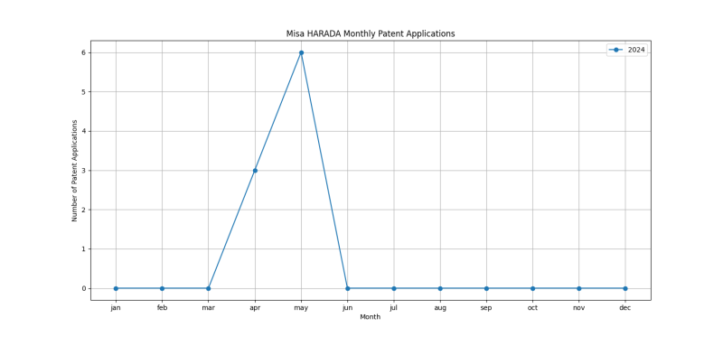 Misa HARADA Monthly Patent Applications.png