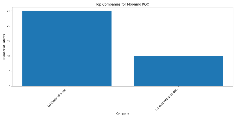 Moonmo KOO Top Companies.png