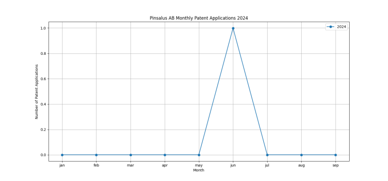 Pinsalus AB Monthly Patent Applications 2024 - Up to September 2024.png