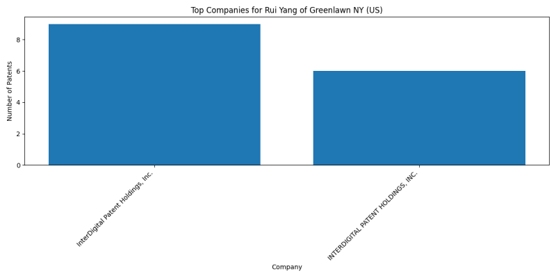 Rui Yang of Greenlawn NY (US) Top Companies.png