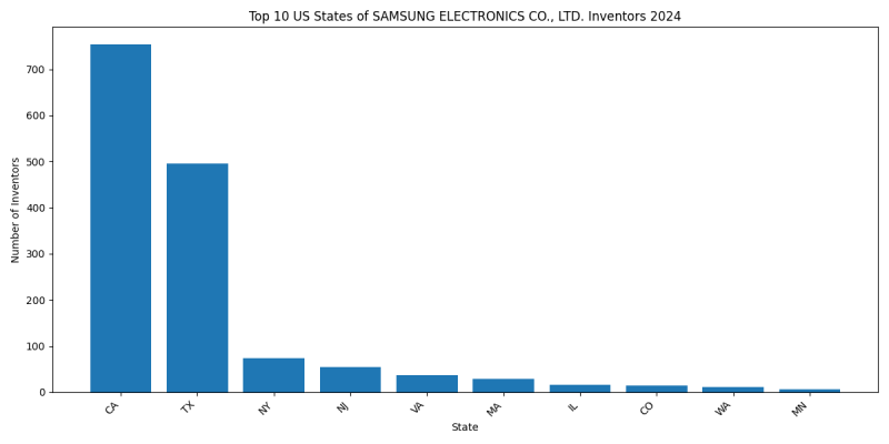 SAMSUNG ELECTRONICS CO., LTD. Inventor States 2024 - Up to June 2024