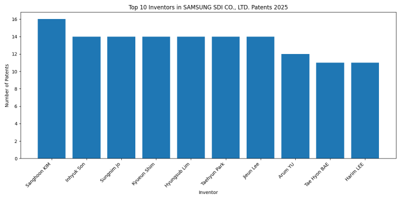 SAMSUNG SDI CO., LTD. Top Inventors 2025 - Up to February 2025