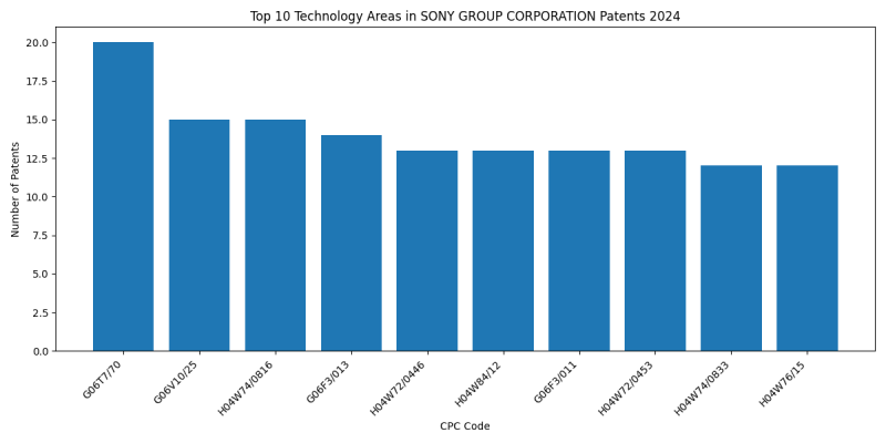 SONY GROUP CORPORATION Top Technology Areas 2024 - Up to June 2024