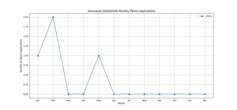 Saravanan SADASIVAN Monthly Patent Applications.png