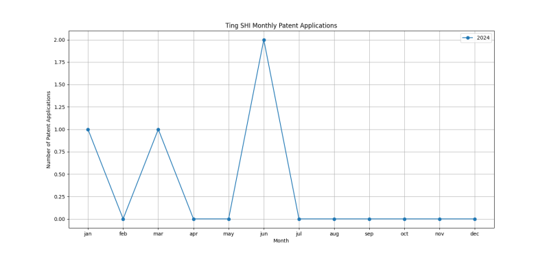 Ting SHI Monthly Patent Applications.png