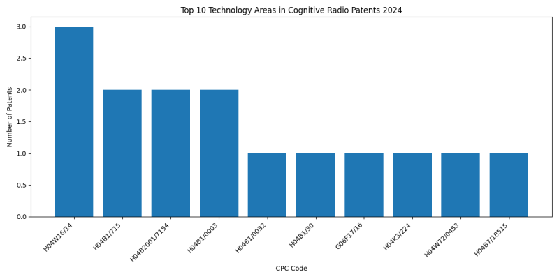 Top Technology Areas in Cognitive Radio 2024 - Up to June 2024.png