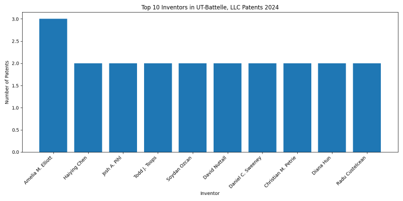 UT-Battelle, LLC Top Inventors 2024 - Up to June 2024