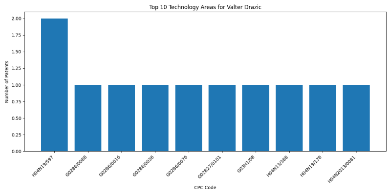 Valter Drazic Top Technology Areas.png