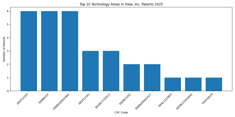 View, Inc. Top Technology Areas 2025 - Up to February 2025