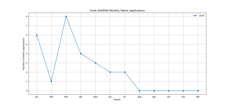 Vivek SHARMA Monthly Patent Applications.png