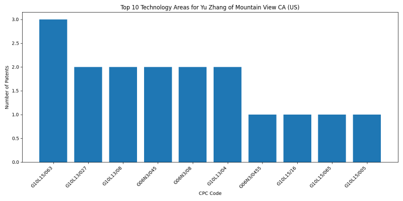 Yu Zhang of Mountain View CA (US) Top Technology Areas.png