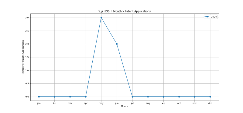 Yuji HOSHI Monthly Patent Applications.png