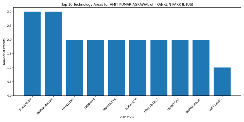 AMIT KUMAR AGRAWAL of FRANKLIN PARK IL (US) Top Technology Areas.png