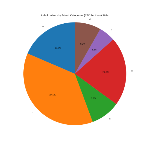 Anhui University Patent Categories 2024 - Up to June 2024