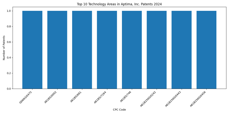 Aptima, Inc. Top Technology Areas 2024 - Up to June 2024