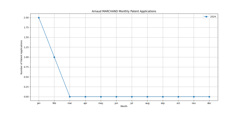 Arnaud MARCHAND Monthly Patent Applications.png