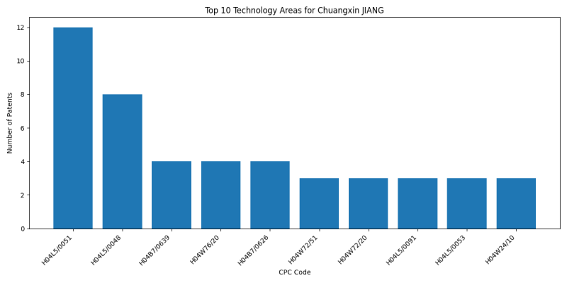 Chuangxin JIANG Top Technology Areas.png