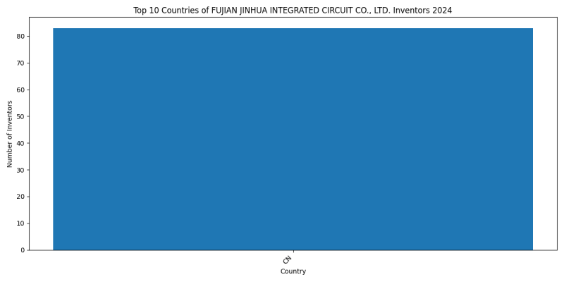 FUJIAN JINHUA INTEGRATED CIRCUIT CO., LTD. Inventor Countries 2024 - Up to June 2024