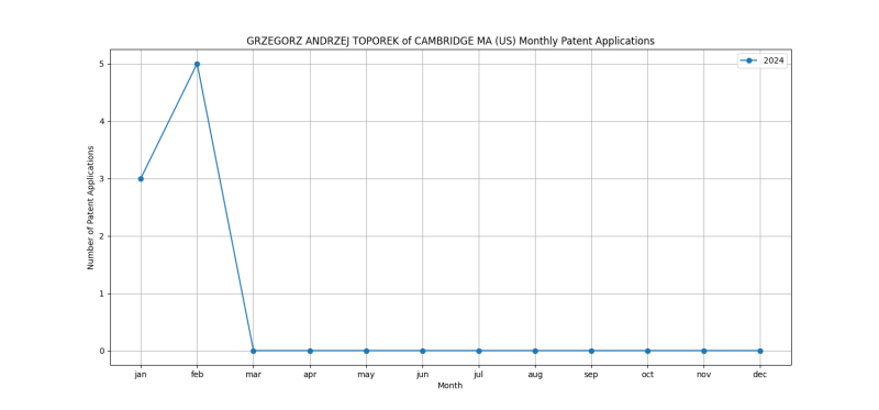 GRZEGORZ ANDRZEJ TOPOREK of CAMBRIDGE MA (US) Monthly Patent Applications.png